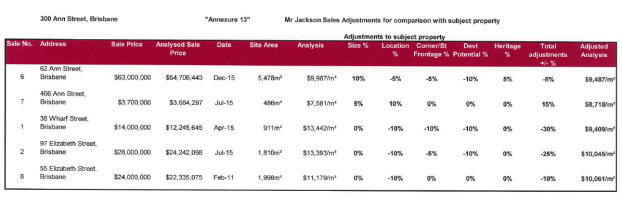 F A Pidgeon & Son Pty Ltd v Valuer-General [2019] QLC 25