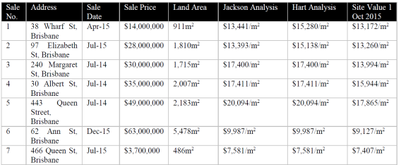 F A Pidgeon & Son Pty Ltd v Valuer-General [2019] QLC 26